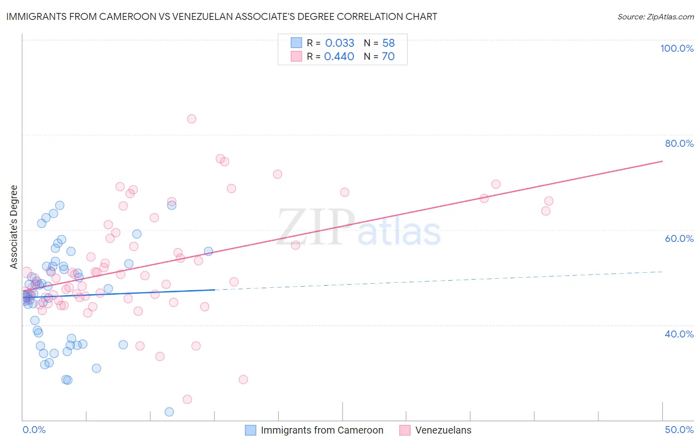 Immigrants from Cameroon vs Venezuelan Associate's Degree