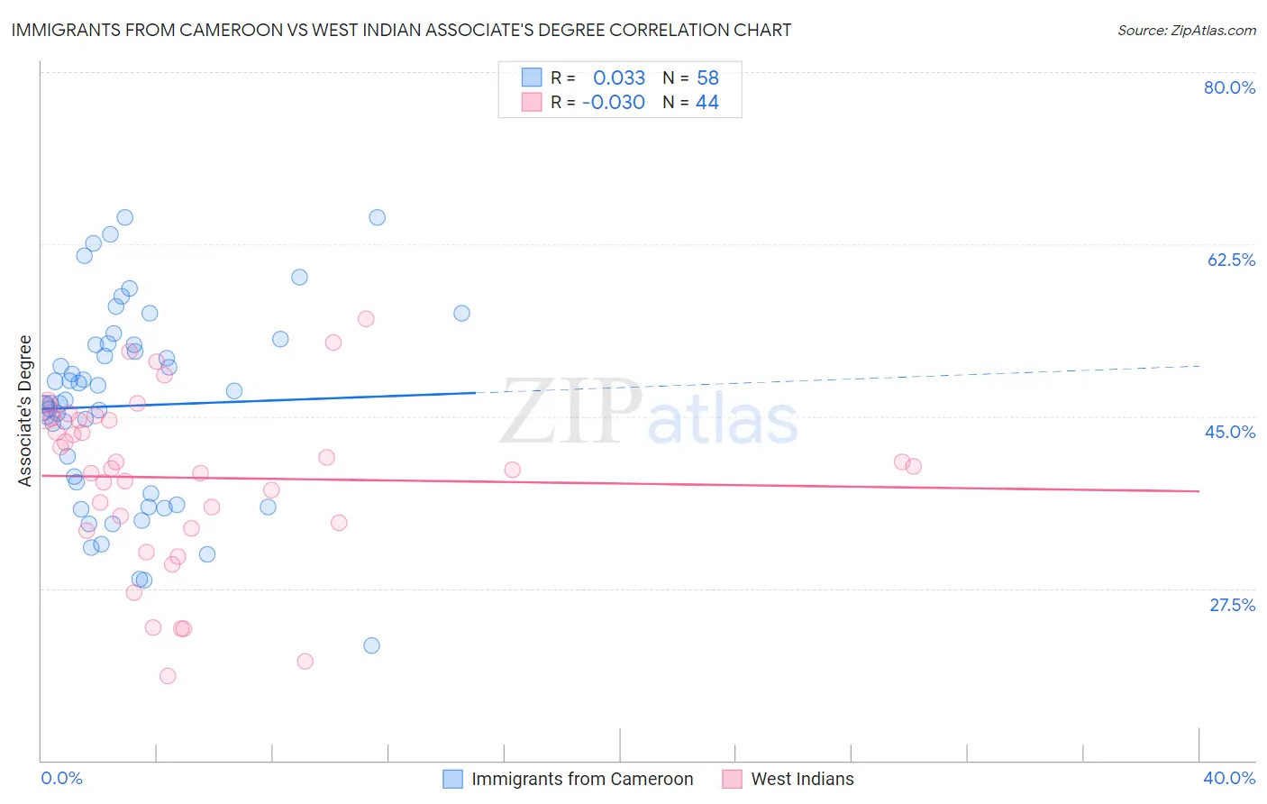 Immigrants from Cameroon vs West Indian Associate's Degree