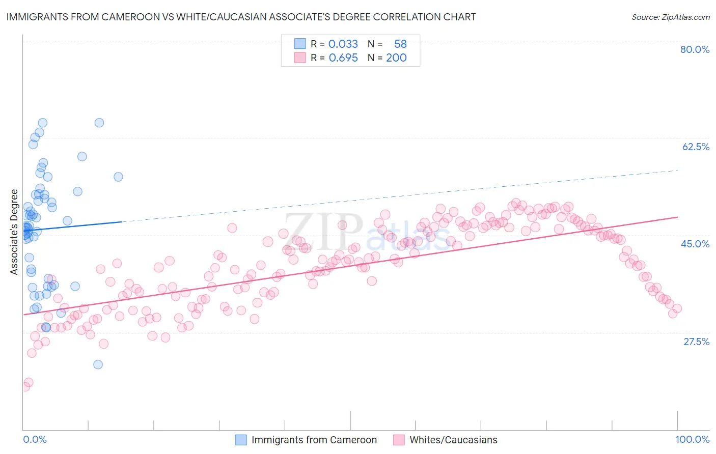 Immigrants from Cameroon vs White/Caucasian Associate's Degree