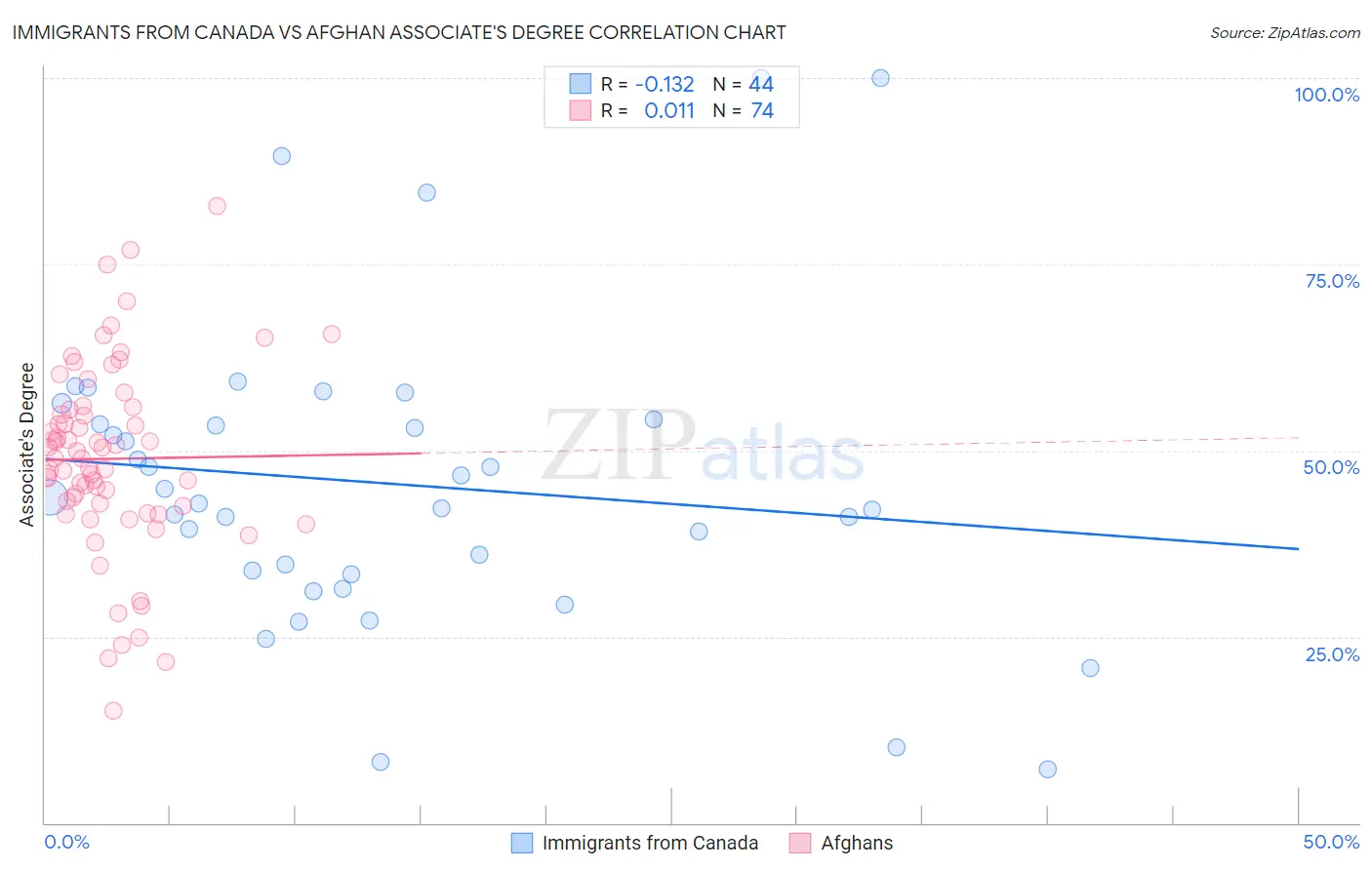 Immigrants from Canada vs Afghan Associate's Degree