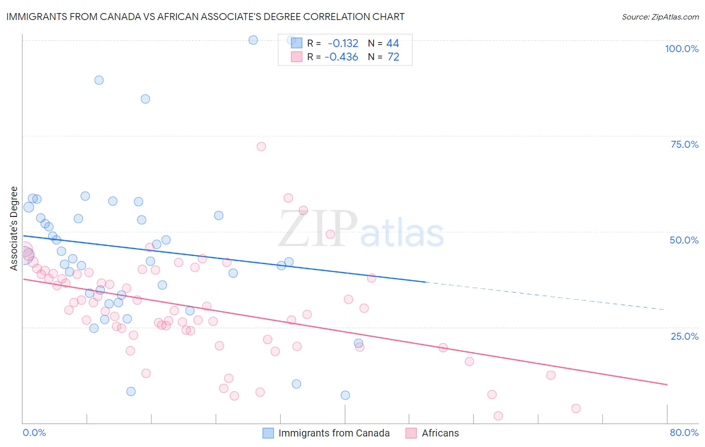 Immigrants from Canada vs African Associate's Degree