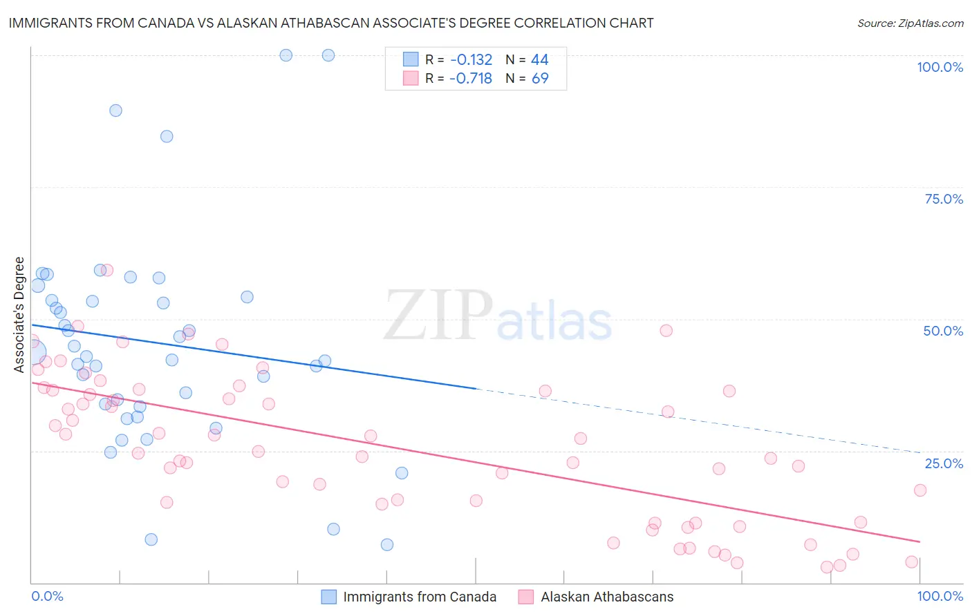 Immigrants from Canada vs Alaskan Athabascan Associate's Degree