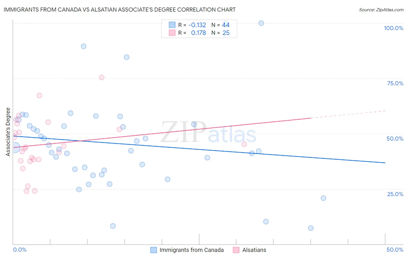 Immigrants from Canada vs Alsatian Associate's Degree