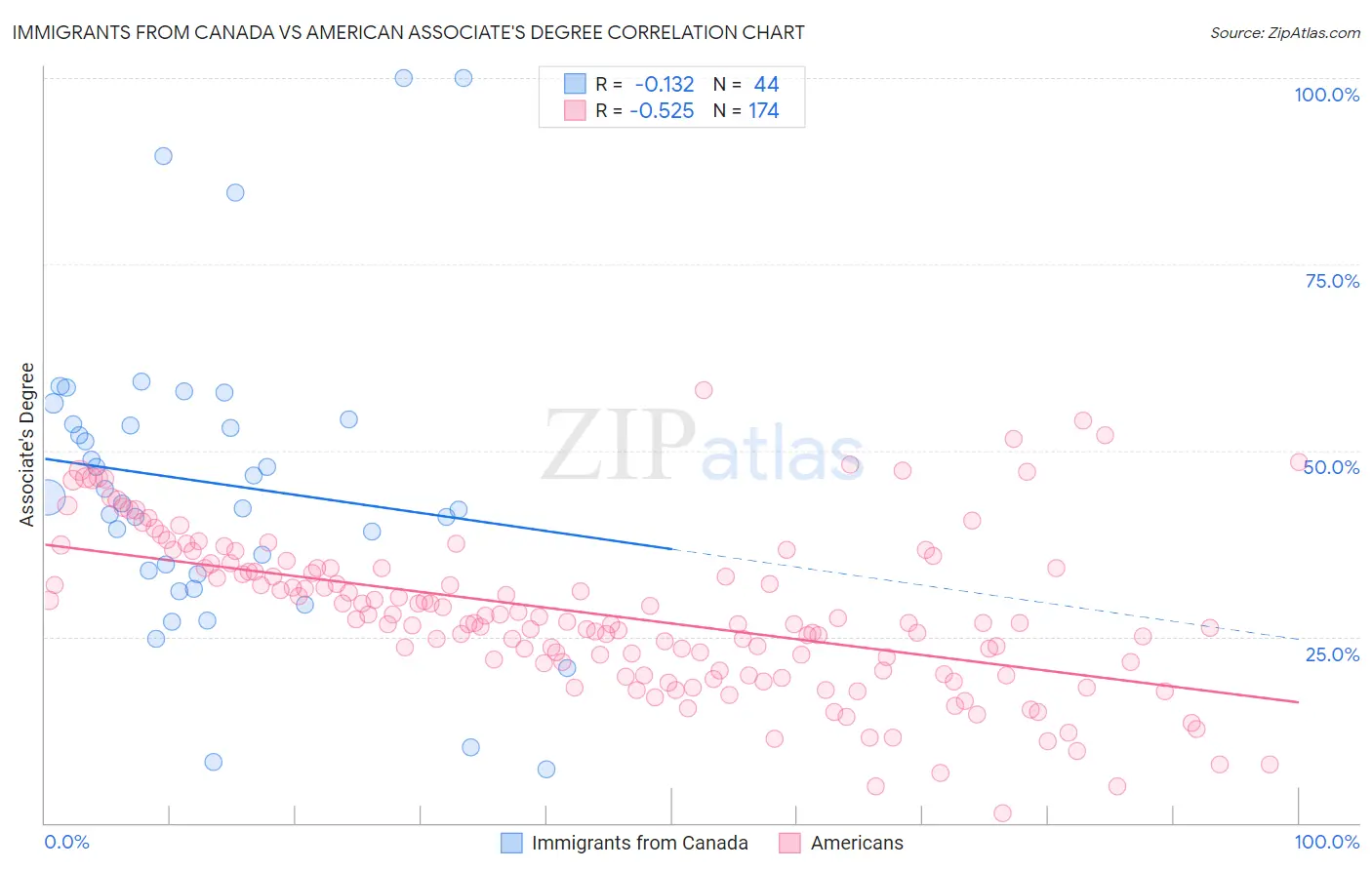 Immigrants from Canada vs American Associate's Degree