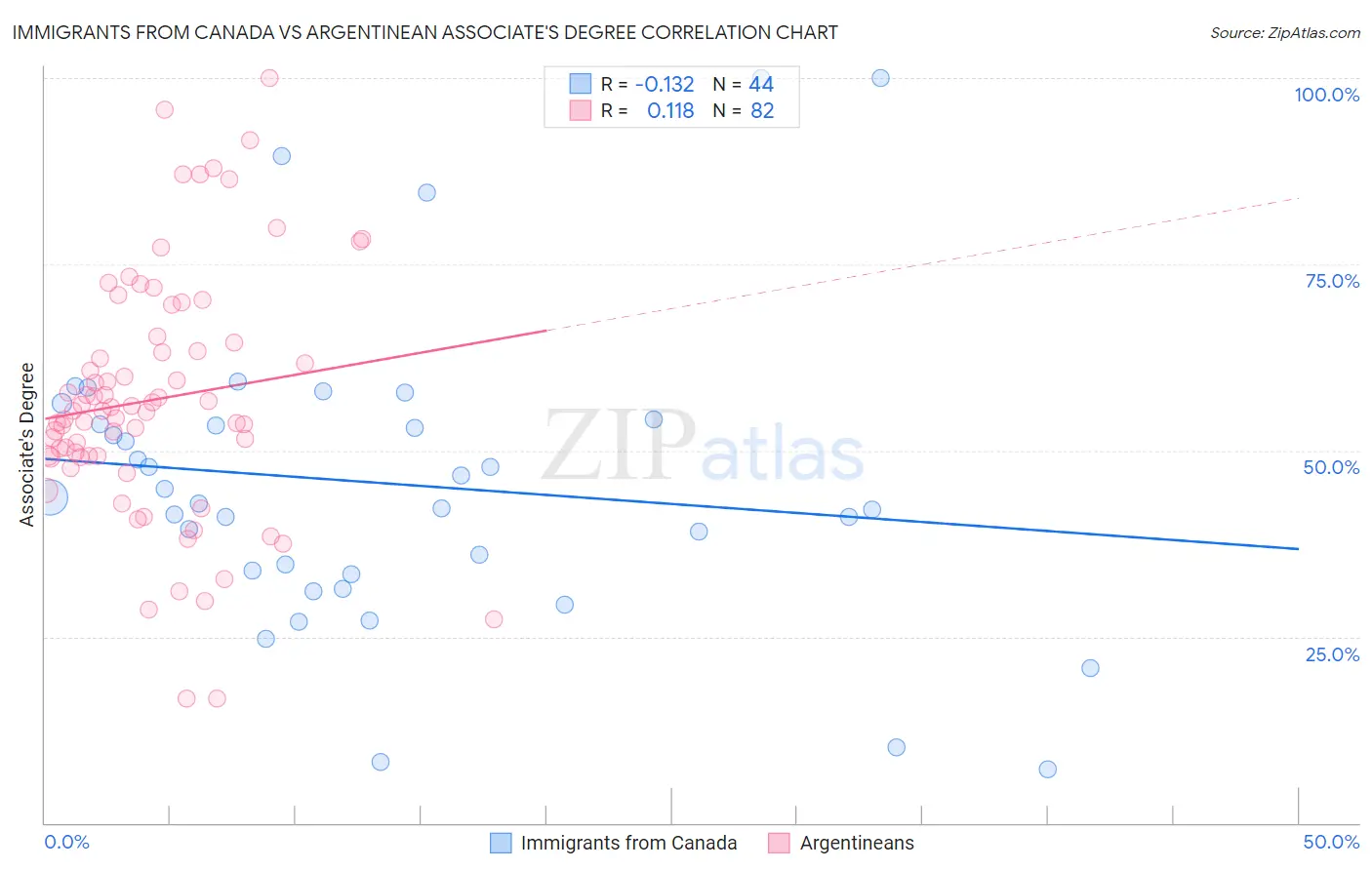Immigrants from Canada vs Argentinean Associate's Degree