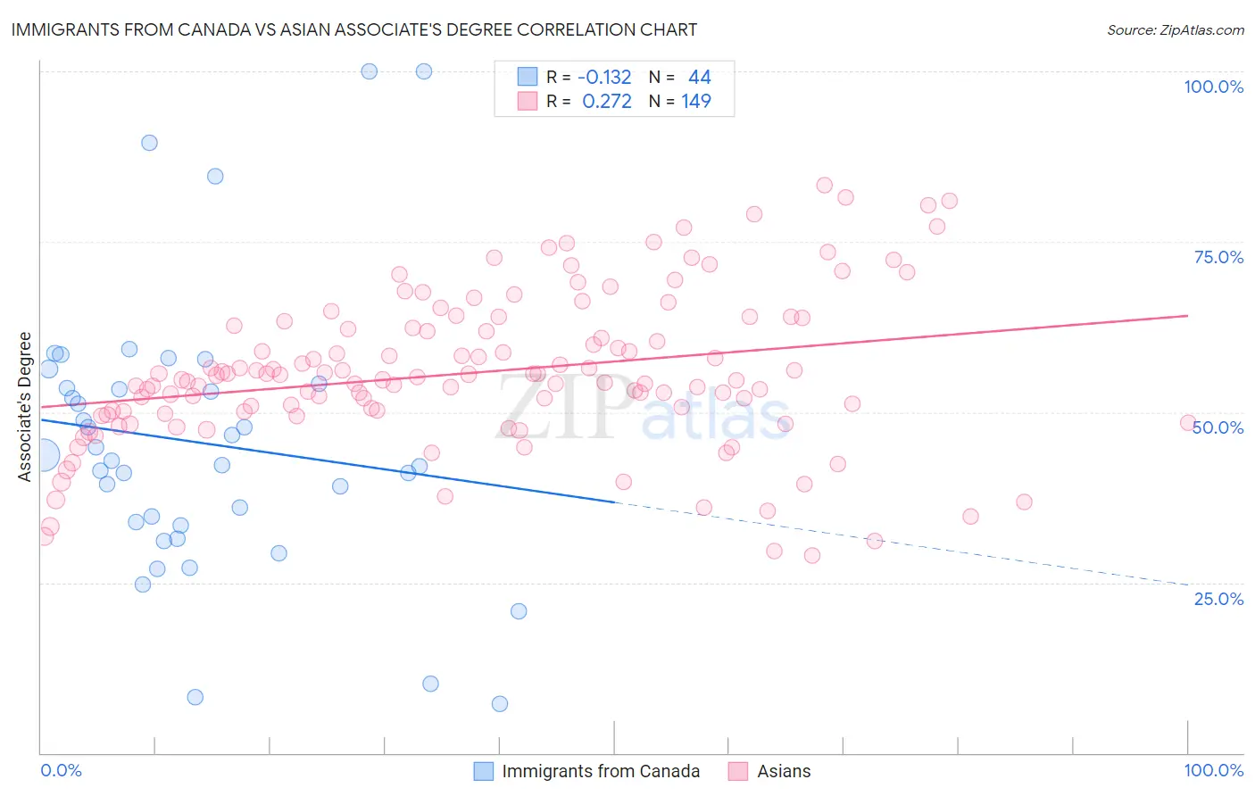 Immigrants from Canada vs Asian Associate's Degree
