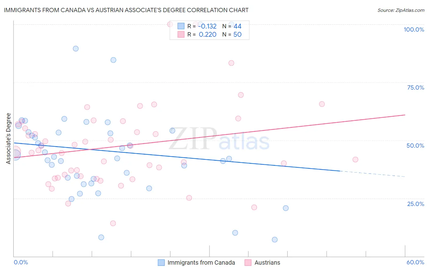 Immigrants from Canada vs Austrian Associate's Degree