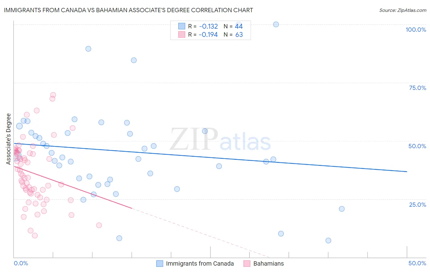 Immigrants from Canada vs Bahamian Associate's Degree