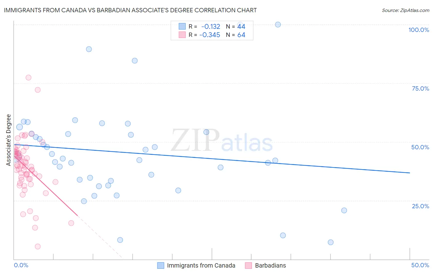 Immigrants from Canada vs Barbadian Associate's Degree