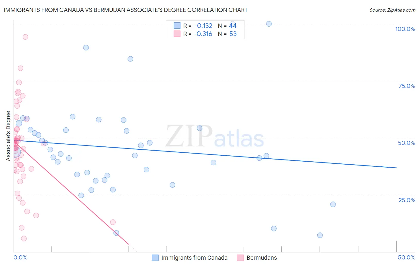 Immigrants from Canada vs Bermudan Associate's Degree