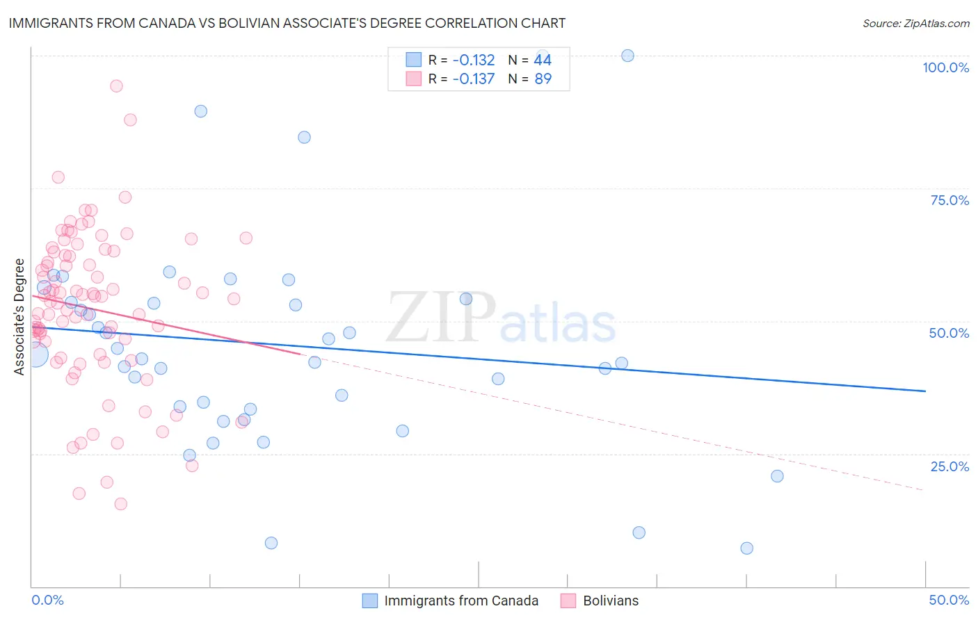 Immigrants from Canada vs Bolivian Associate's Degree