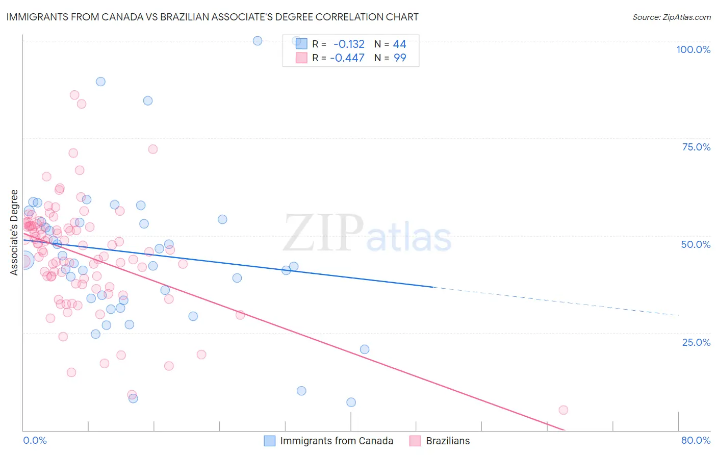 Immigrants from Canada vs Brazilian Associate's Degree