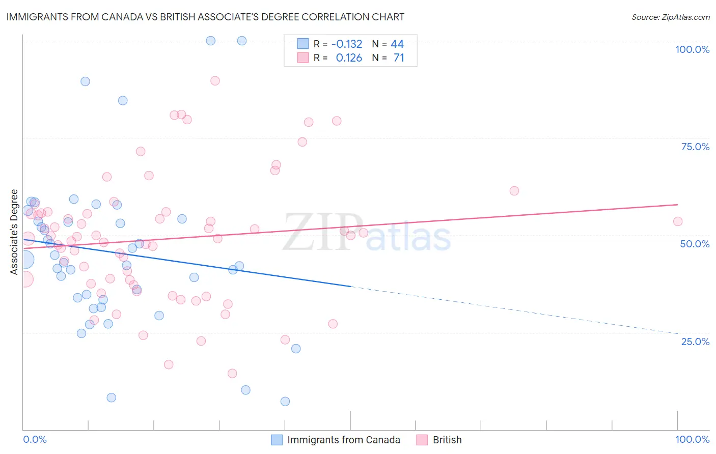 Immigrants from Canada vs British Associate's Degree