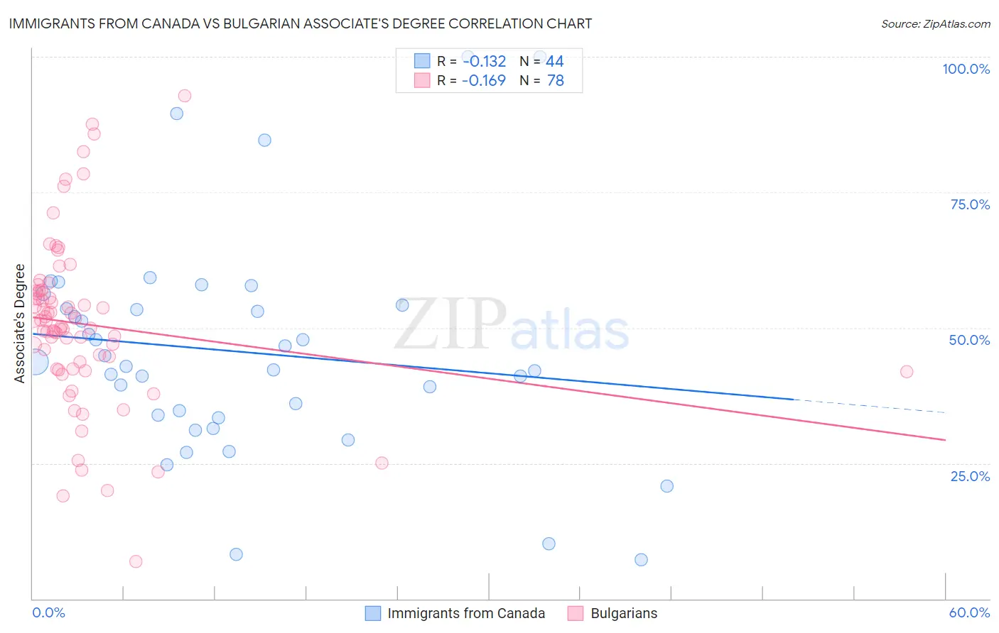 Immigrants from Canada vs Bulgarian Associate's Degree