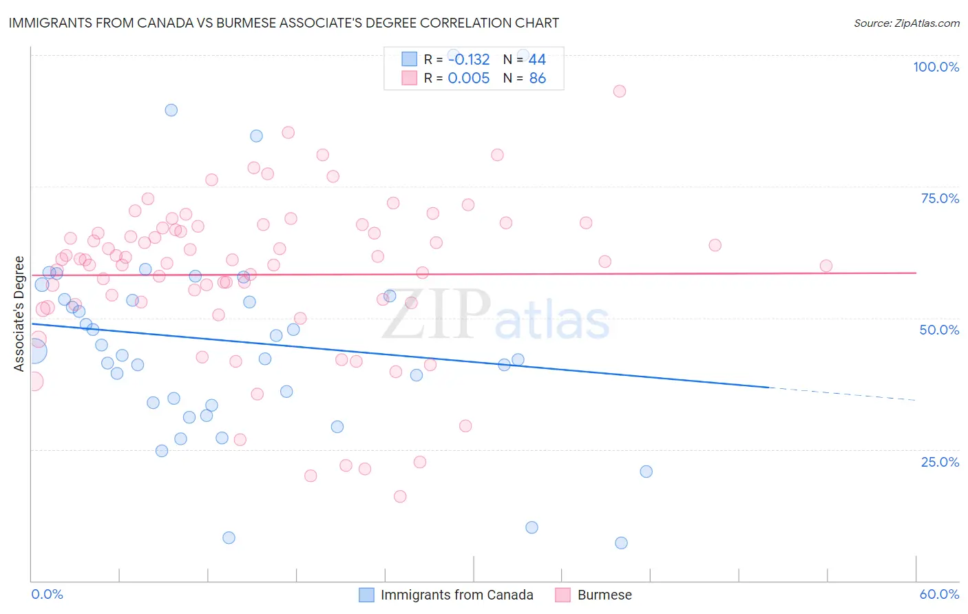 Immigrants from Canada vs Burmese Associate's Degree
