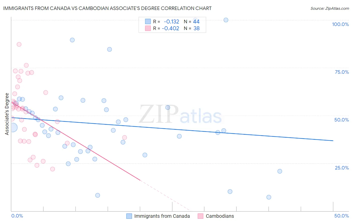 Immigrants from Canada vs Cambodian Associate's Degree