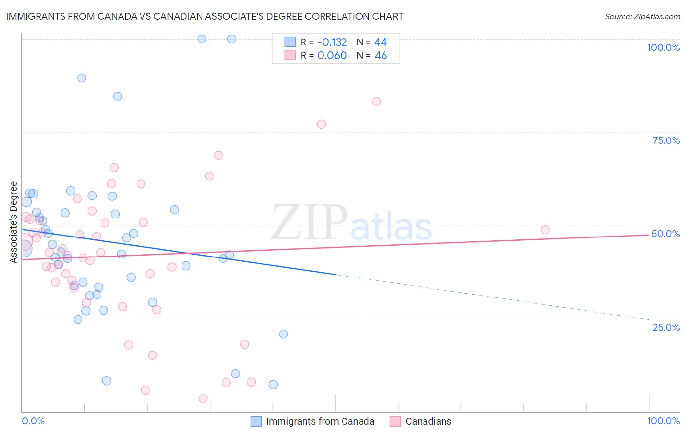 Immigrants from Canada vs Canadian Associate's Degree
