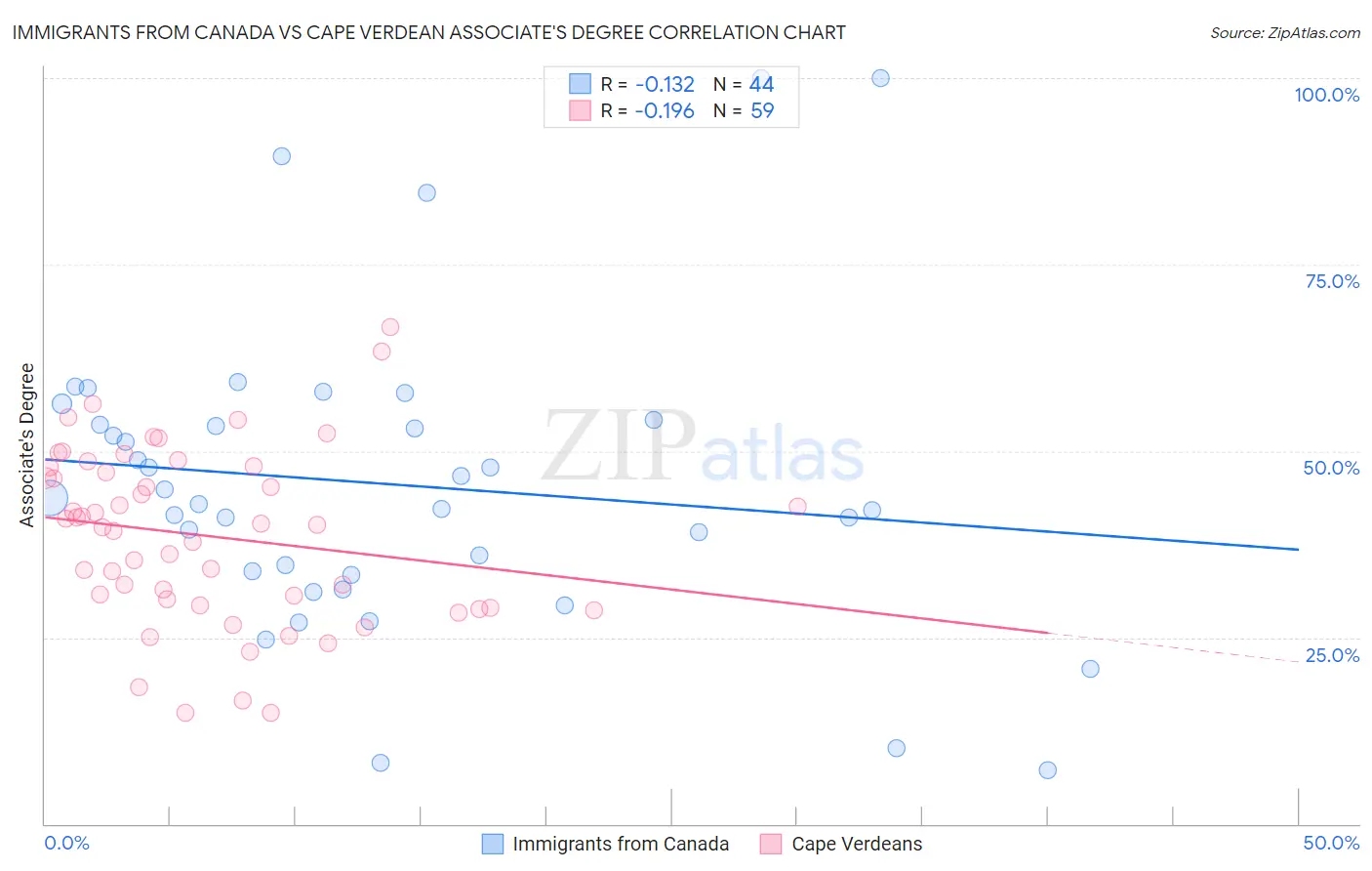 Immigrants from Canada vs Cape Verdean Associate's Degree