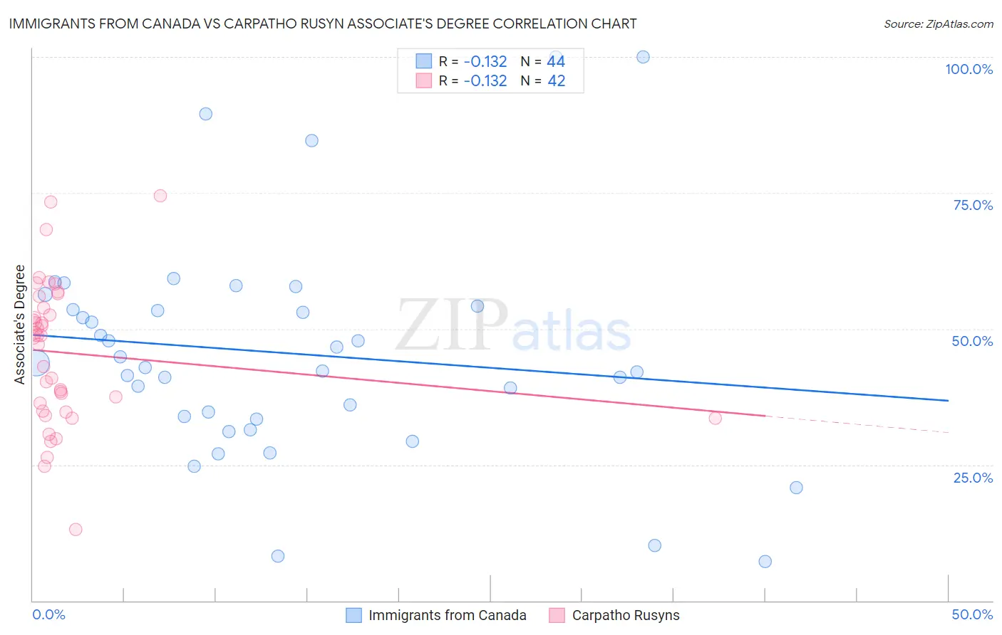 Immigrants from Canada vs Carpatho Rusyn Associate's Degree