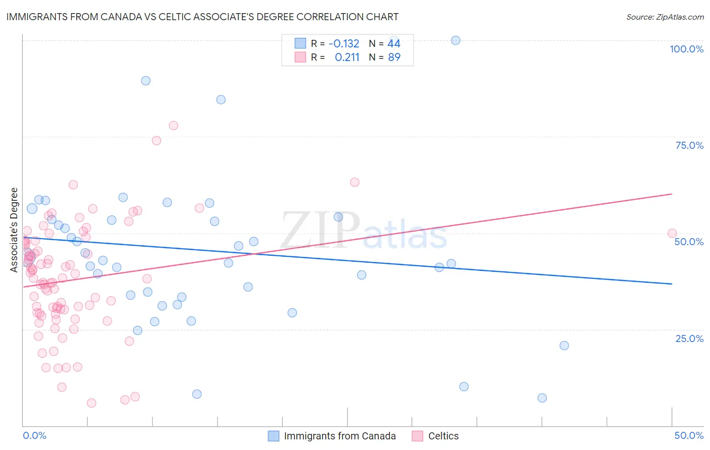 Immigrants from Canada vs Celtic Associate's Degree