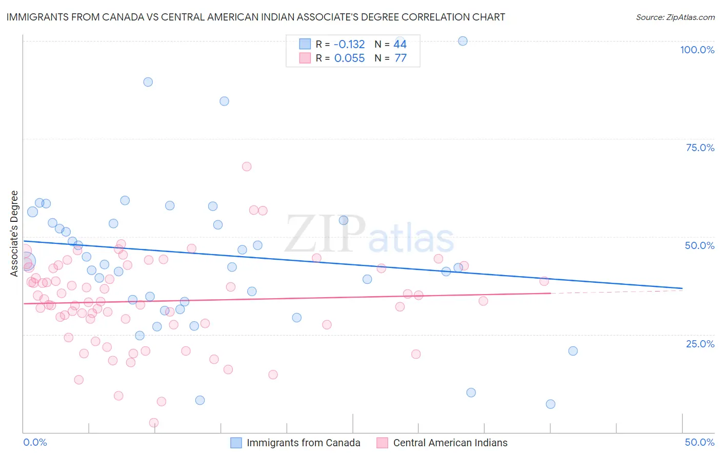 Immigrants from Canada vs Central American Indian Associate's Degree