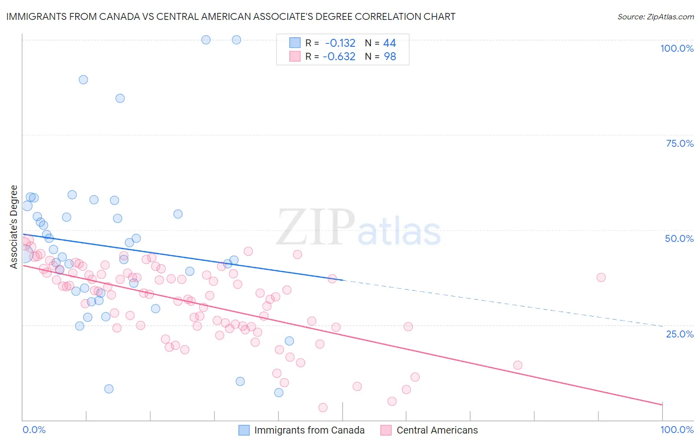 Immigrants from Canada vs Central American Associate's Degree