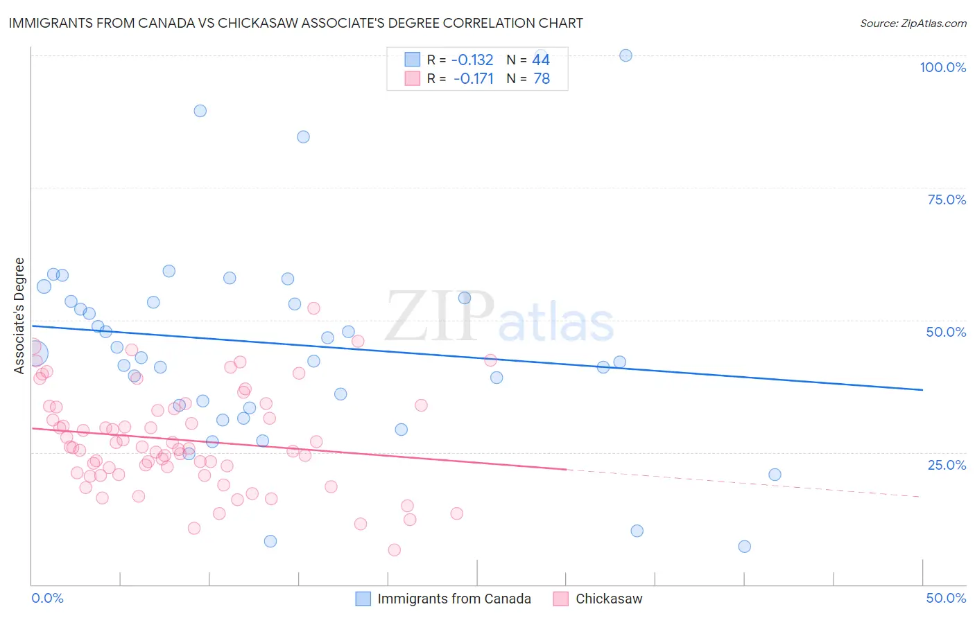 Immigrants from Canada vs Chickasaw Associate's Degree