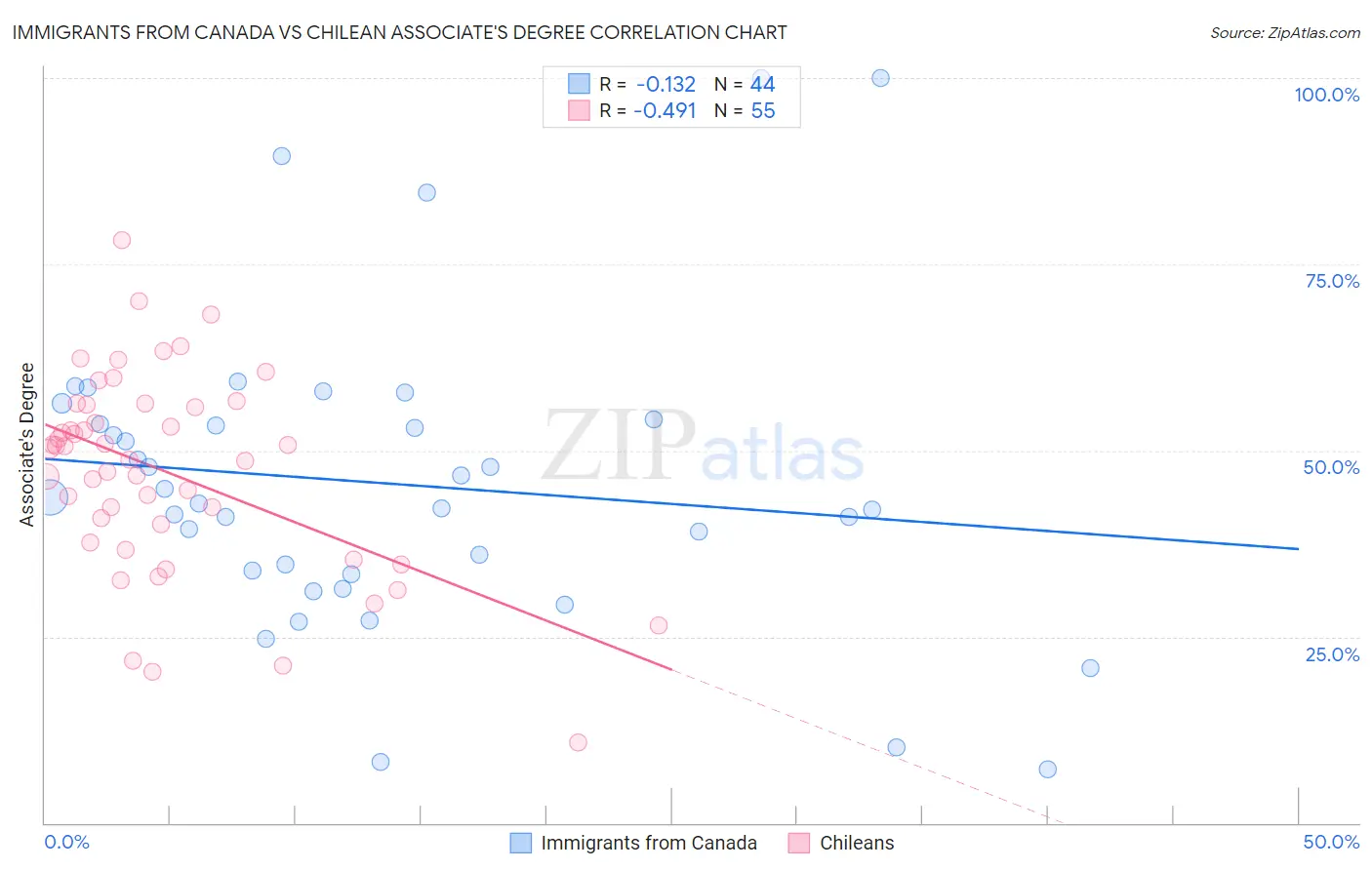 Immigrants from Canada vs Chilean Associate's Degree
