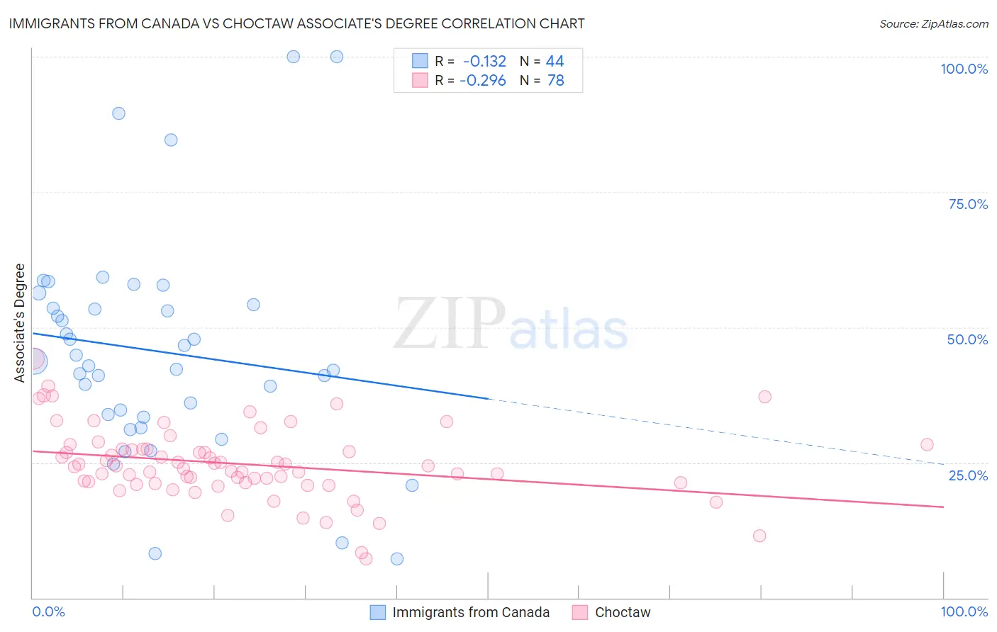 Immigrants from Canada vs Choctaw Associate's Degree