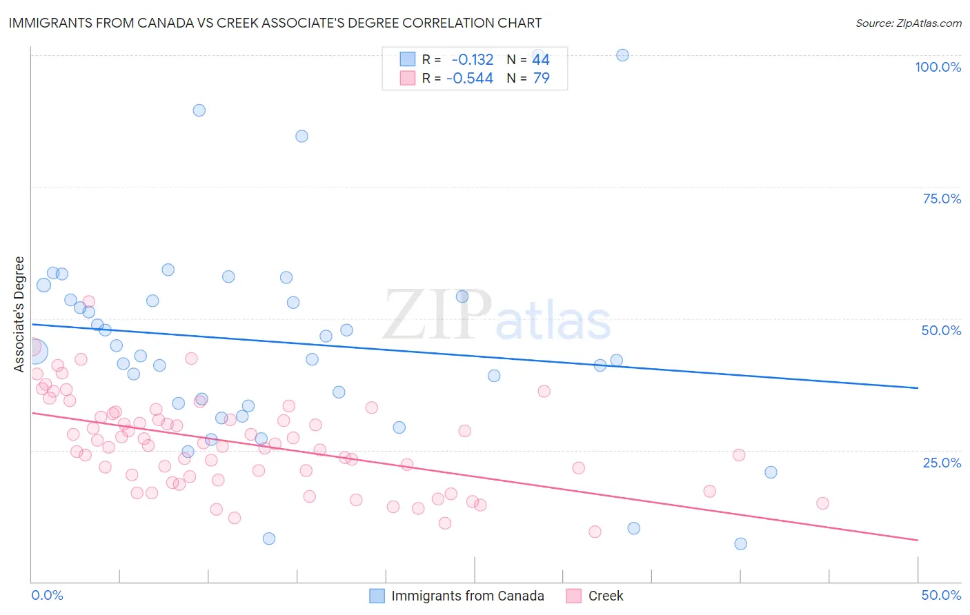 Immigrants from Canada vs Creek Associate's Degree