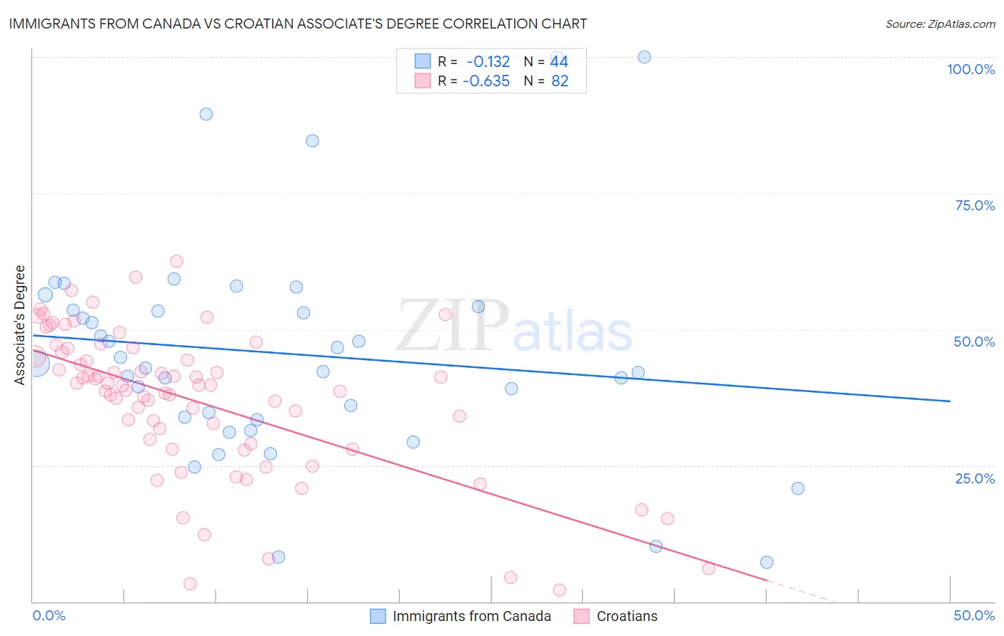 Immigrants from Canada vs Croatian Associate's Degree