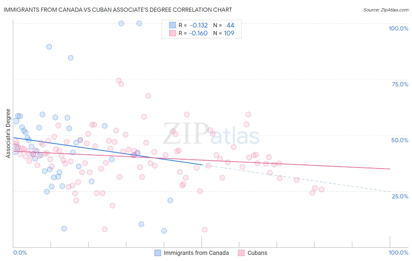 Immigrants from Canada vs Cuban Associate's Degree