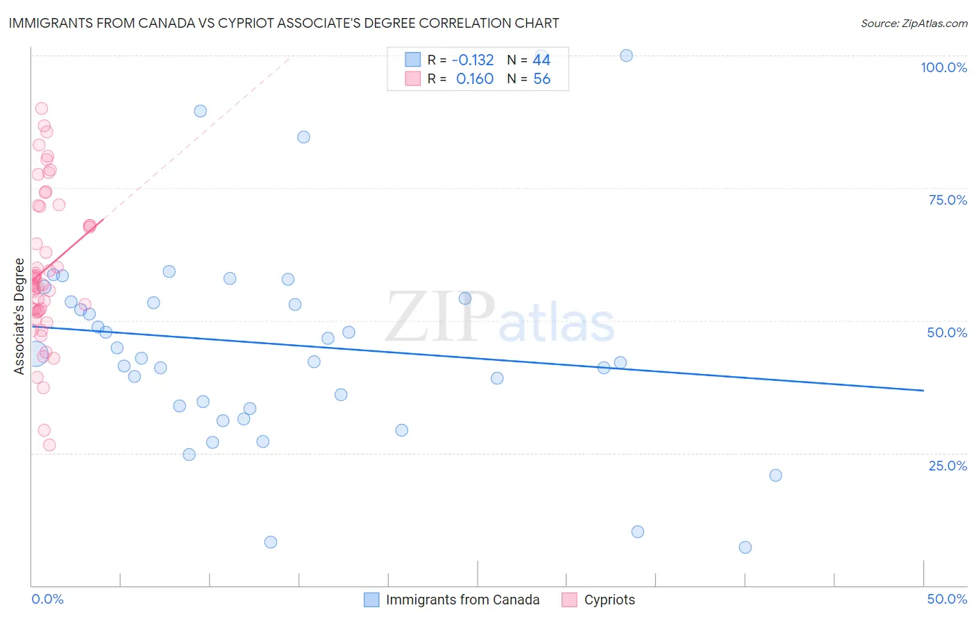 Immigrants from Canada vs Cypriot Associate's Degree