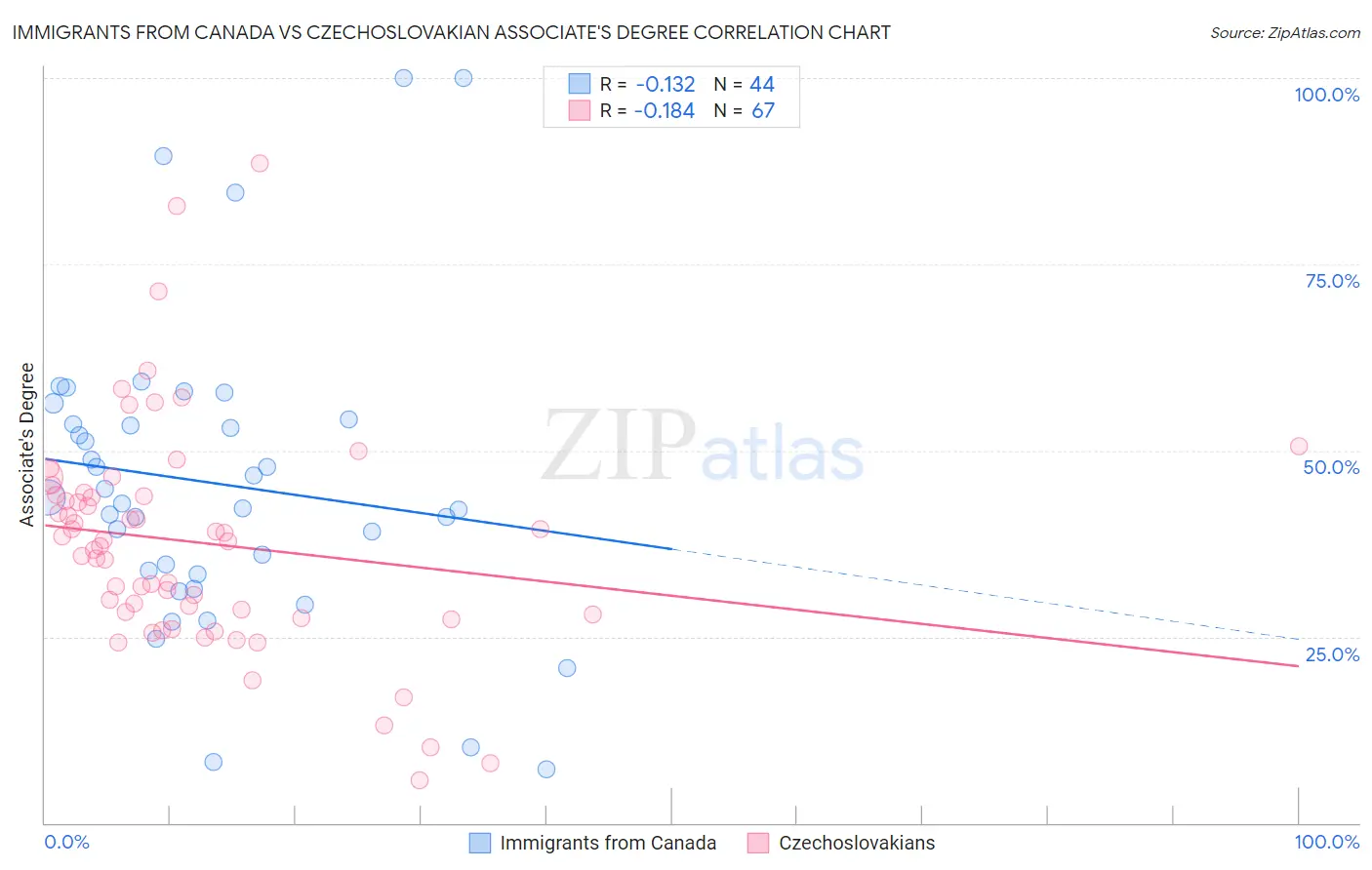 Immigrants from Canada vs Czechoslovakian Associate's Degree