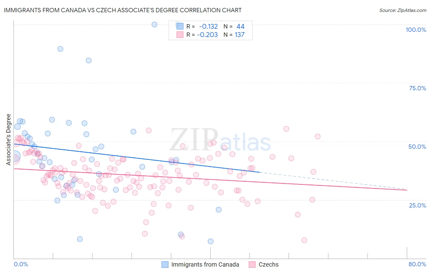 Immigrants from Canada vs Czech Associate's Degree