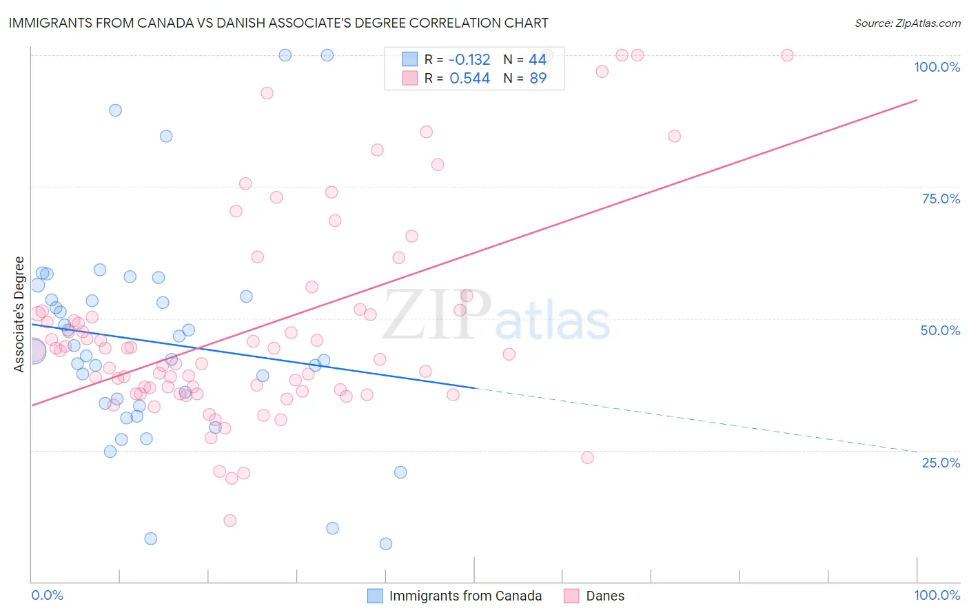 Immigrants from Canada vs Danish Associate's Degree