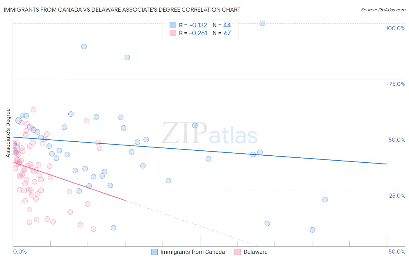 Immigrants from Canada vs Delaware Associate's Degree