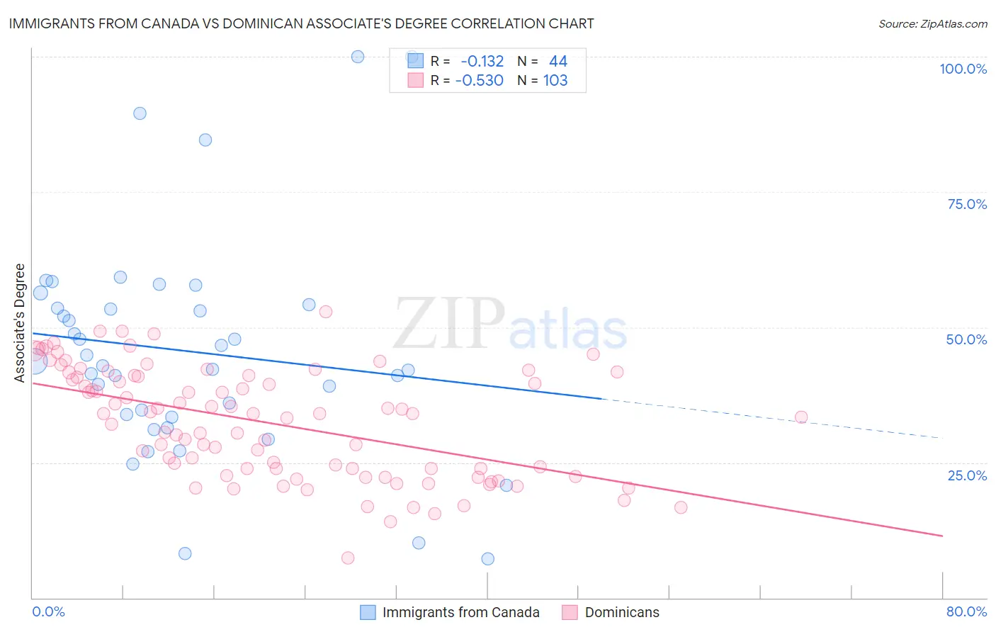 Immigrants from Canada vs Dominican Associate's Degree
