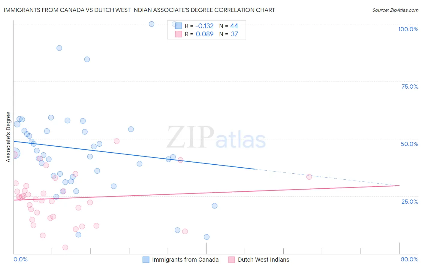 Immigrants from Canada vs Dutch West Indian Associate's Degree
