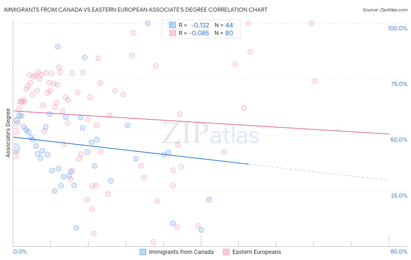 Immigrants from Canada vs Eastern European Associate's Degree