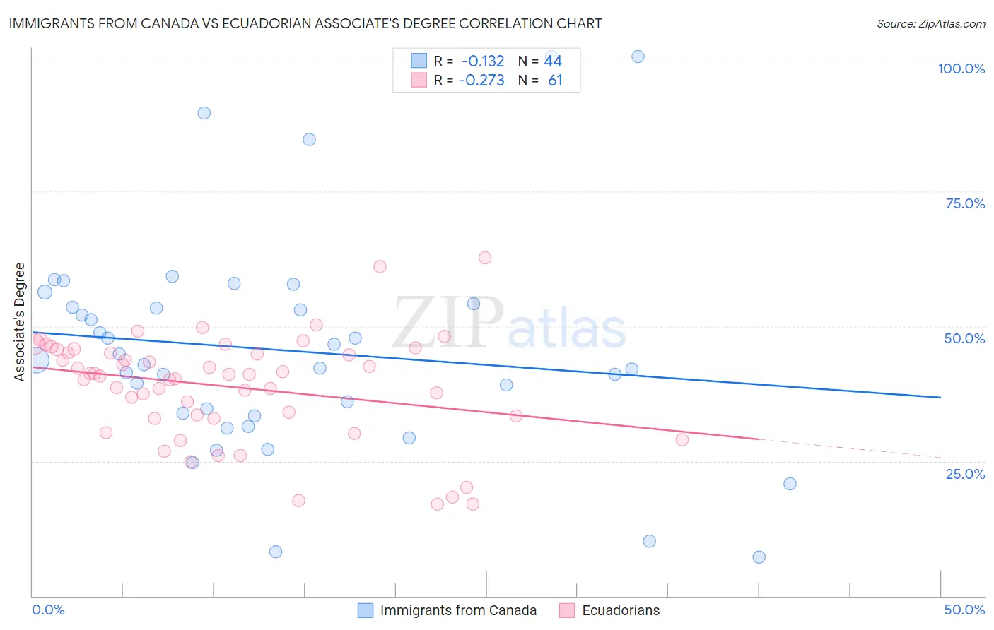 Immigrants from Canada vs Ecuadorian Associate's Degree