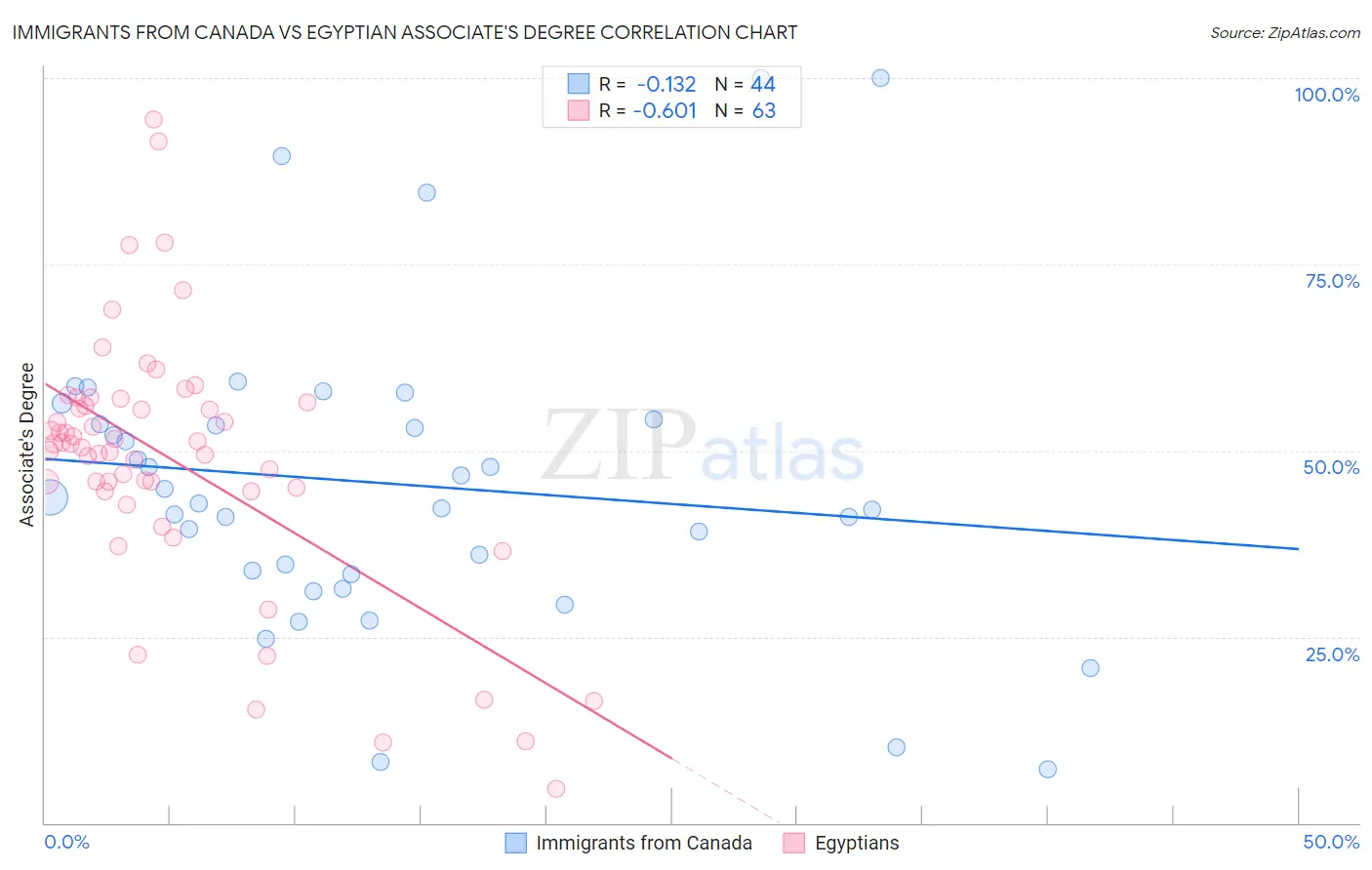 Immigrants from Canada vs Egyptian Associate's Degree