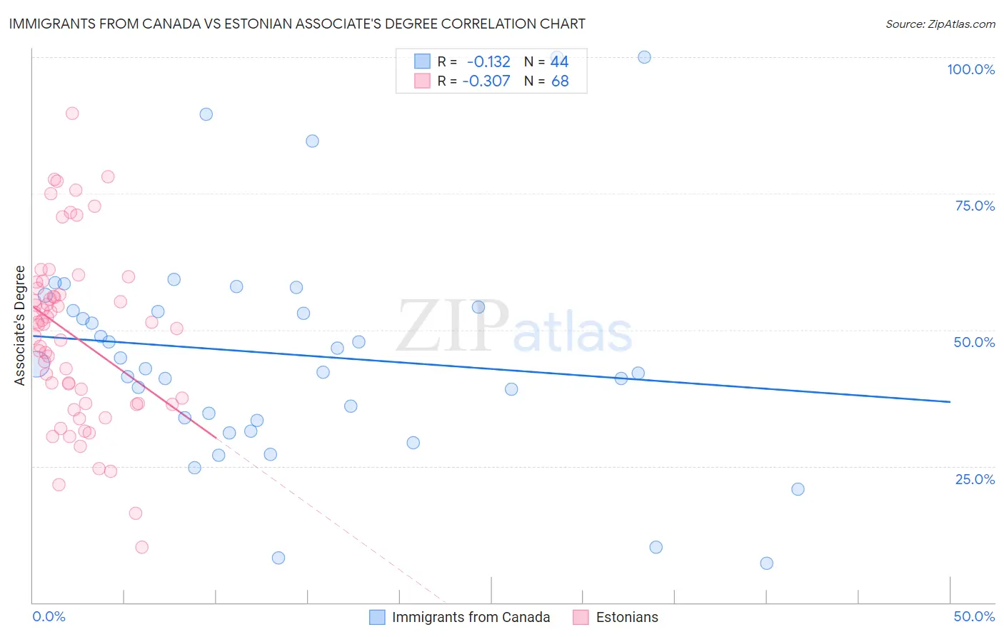 Immigrants from Canada vs Estonian Associate's Degree