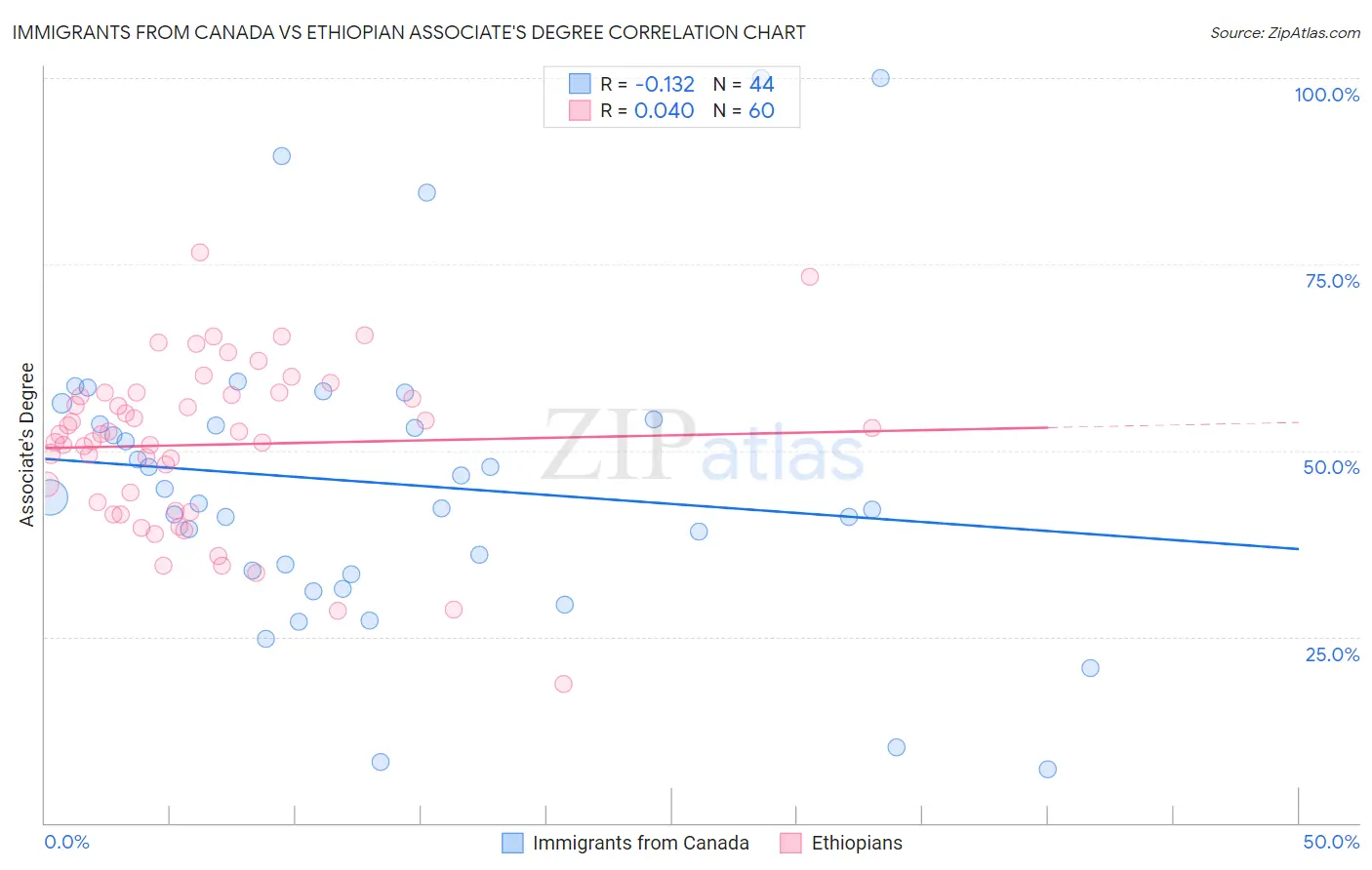 Immigrants from Canada vs Ethiopian Associate's Degree