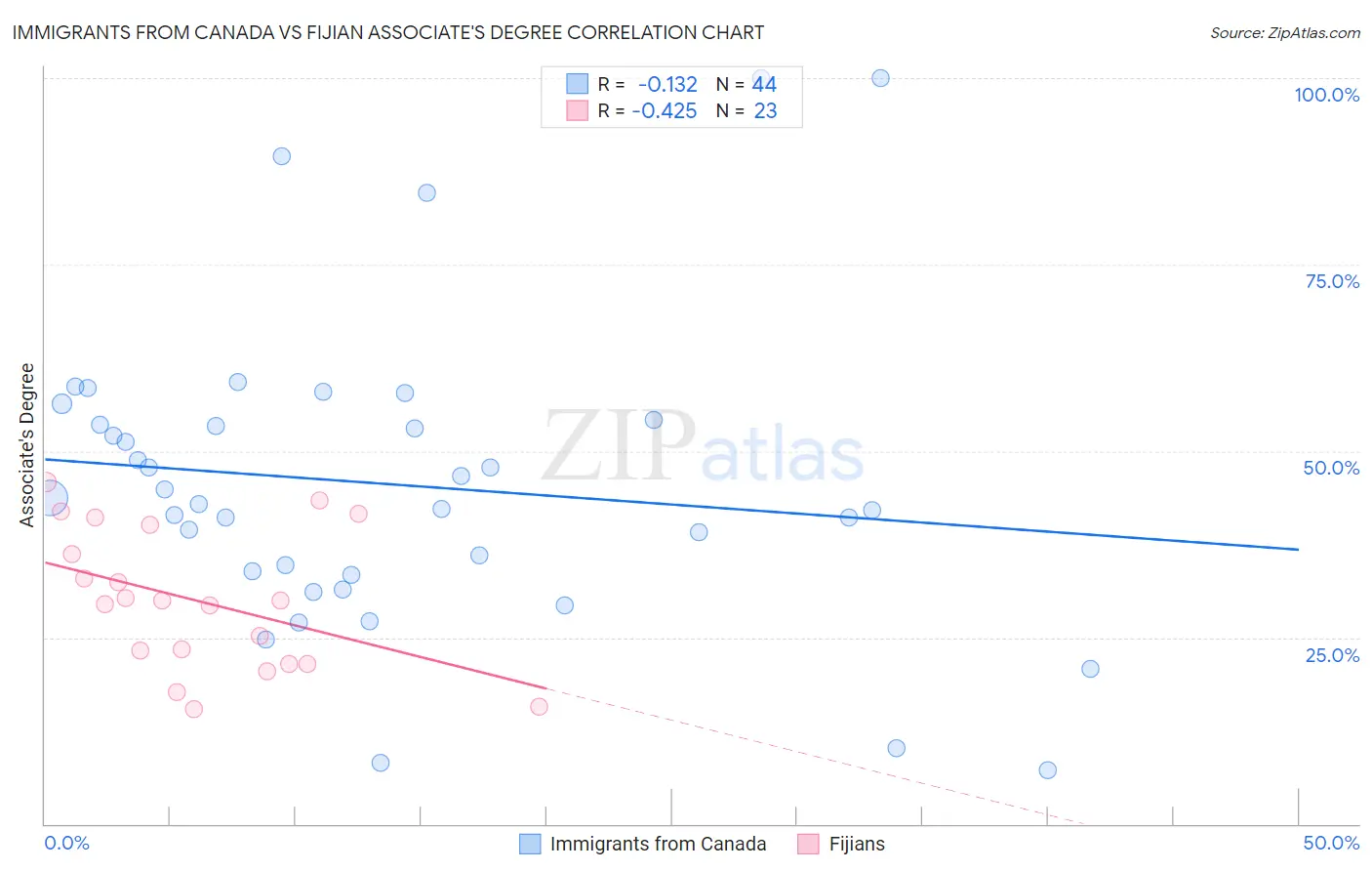 Immigrants from Canada vs Fijian Associate's Degree