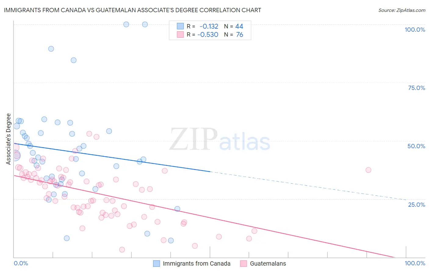 Immigrants from Canada vs Guatemalan Associate's Degree