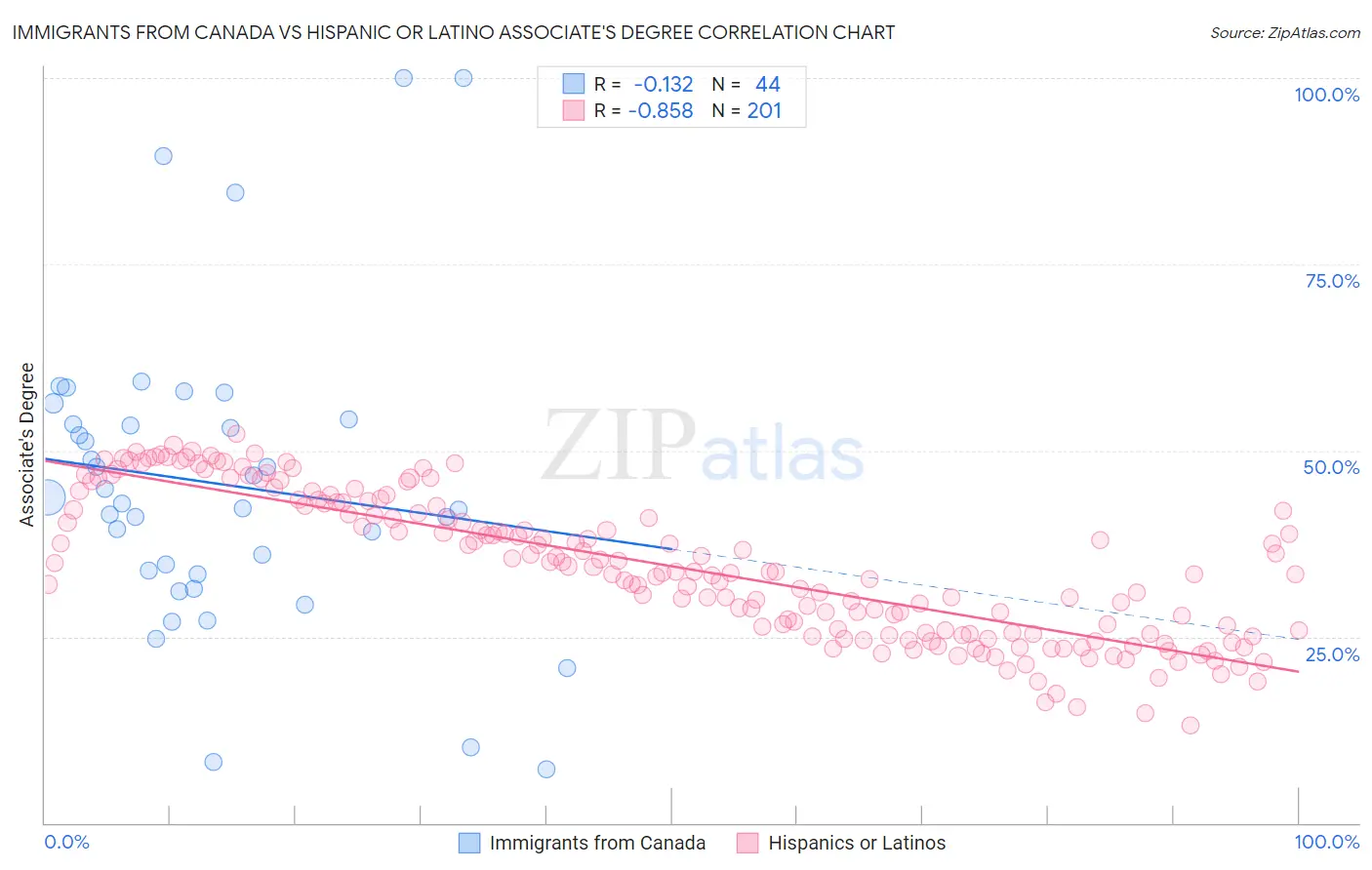 Immigrants from Canada vs Hispanic or Latino Associate's Degree