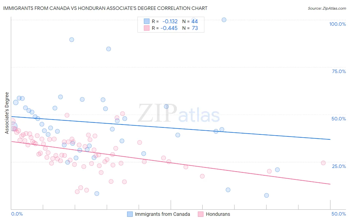 Immigrants from Canada vs Honduran Associate's Degree