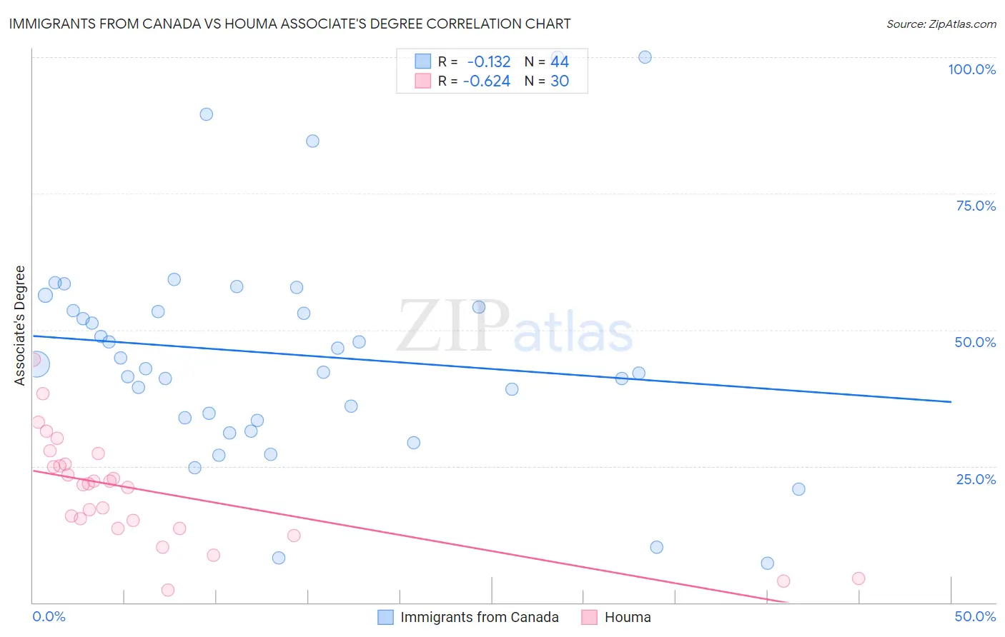 Immigrants from Canada vs Houma Associate's Degree