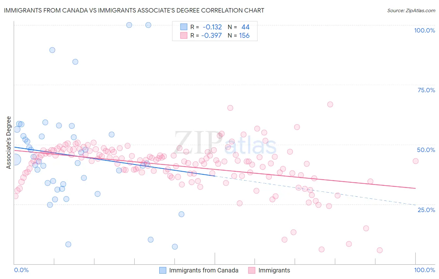 Immigrants from Canada vs Immigrants Associate's Degree